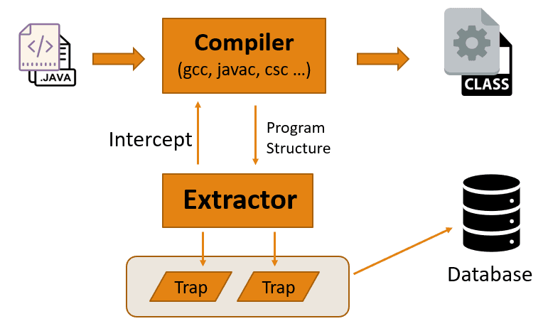 How does Semmle core/CodeQL works? Góc nhìn phiến diện về cách hoạt động của CodeQL! [Part 1]