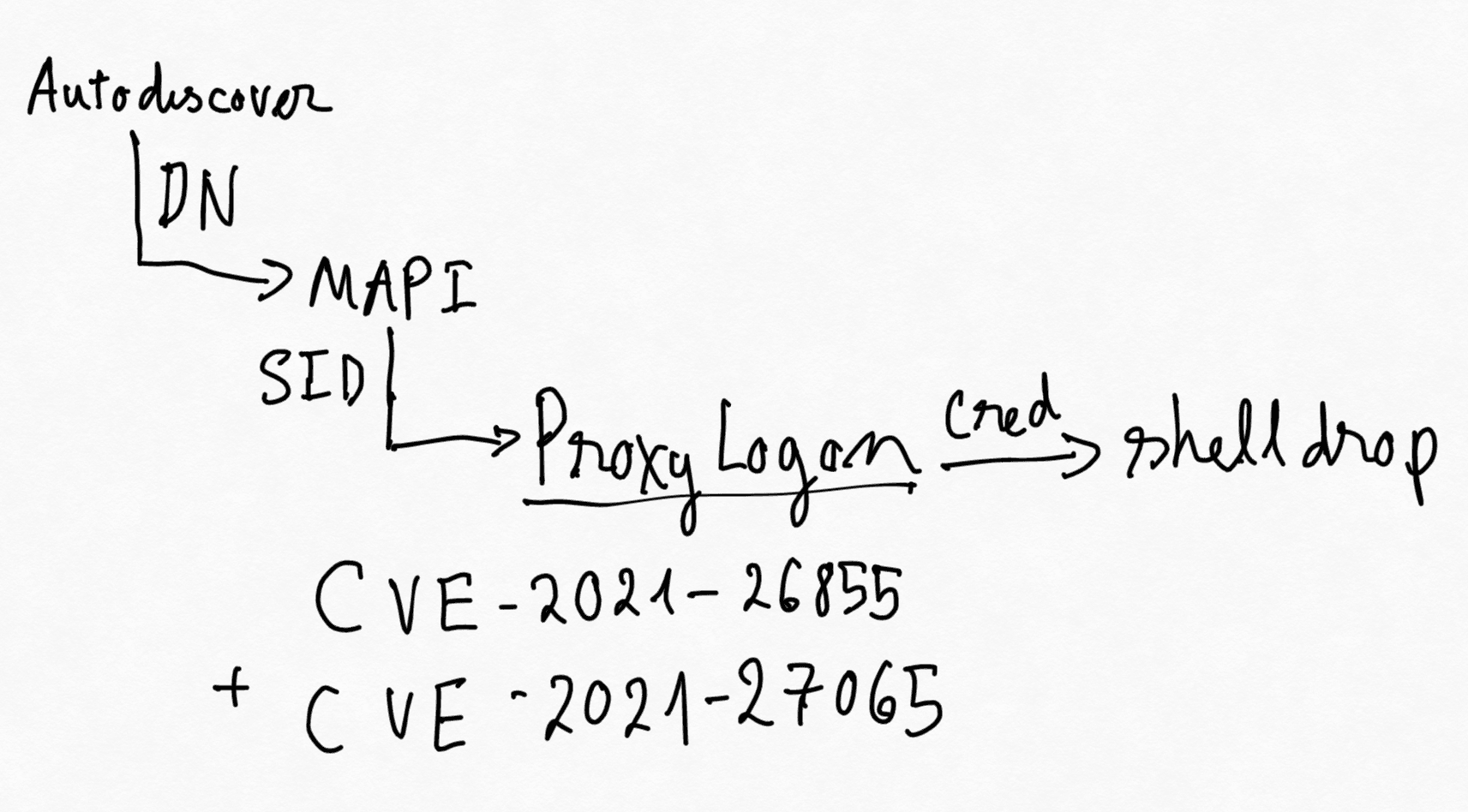Phân tích lỗ hổng ProxyLogon — Mail Exchange RCE (Sự kết hợp hoàn hảo CVE-2021–26855 +…
